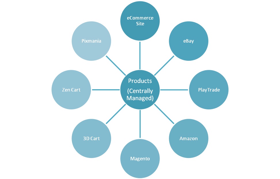 Multi channel ecommerce