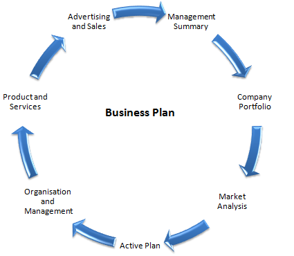 create a business plan online