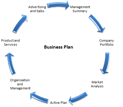 Business plan internet store