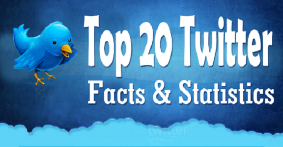 Top 20 Twitter Facts and statistics – Infographic