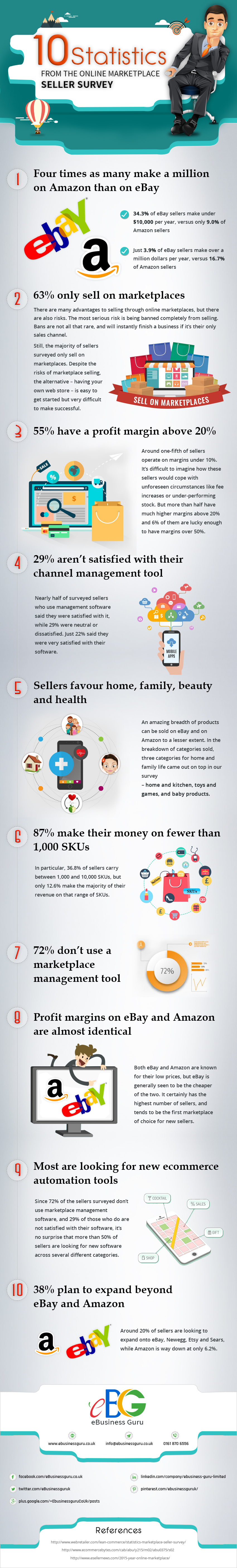 10 Statistics From The Online Marketplace Seller Survey
